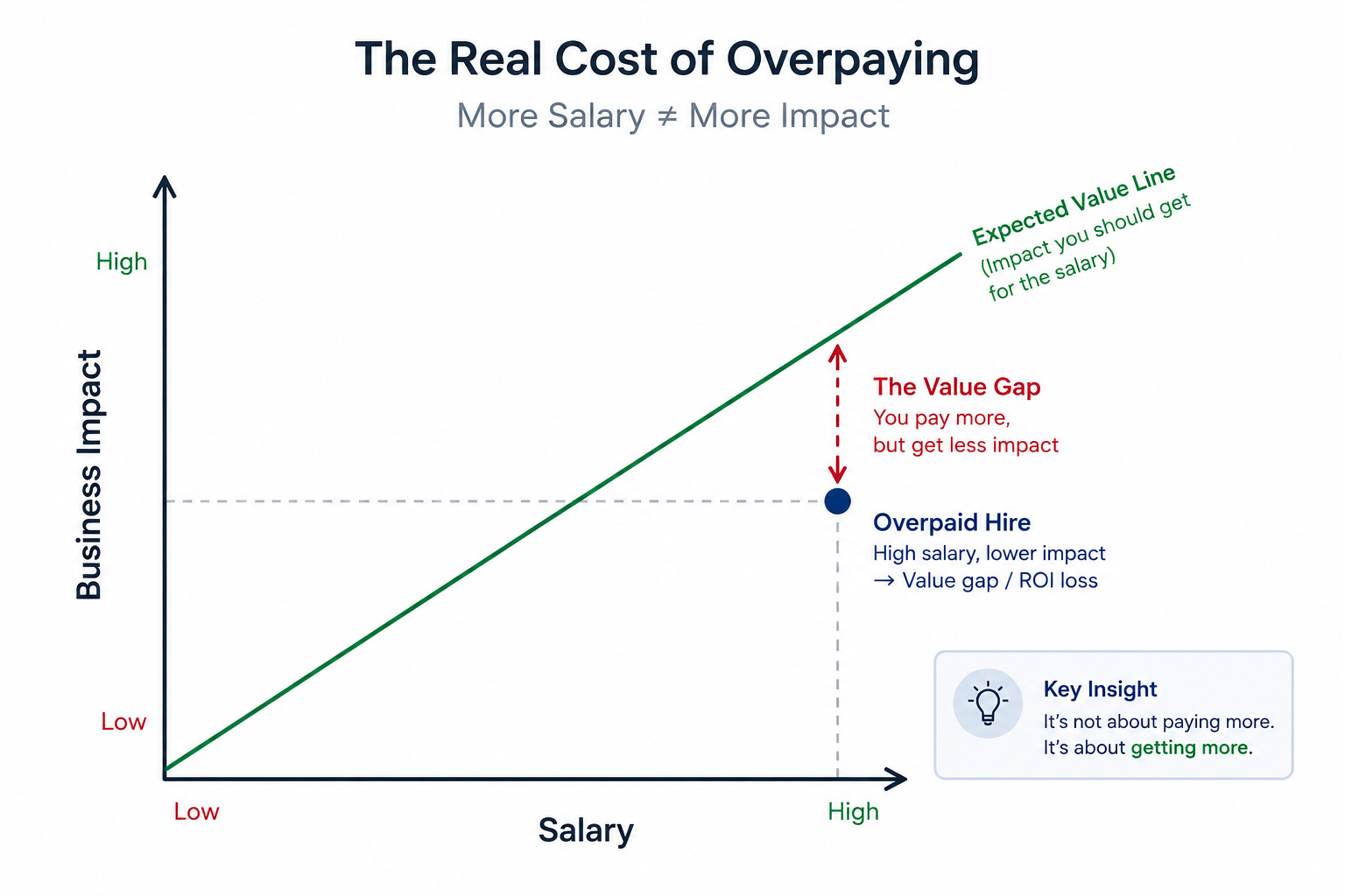 overpaid hire salary business impact value gap.png