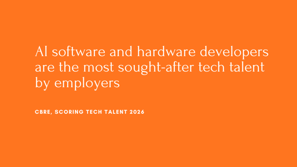 Quote graphic reading "AI software and hardware developers are the most sought-after tech talent by employers," attributed to CBRE's Scoring Tech Talent 2026 report, on a dark navy background with minimal network pattern design.